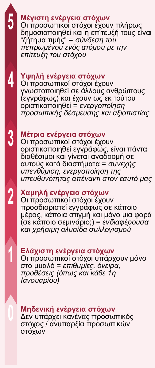 Τα επίπεδα της ενέργειας των στόχων